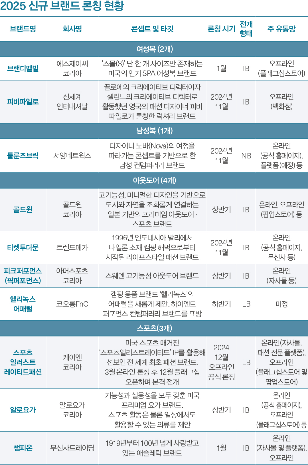[월요기획] 스포츠 · 아웃도어 강세 속 신규 브랜드 33개 론칭  16336-Image